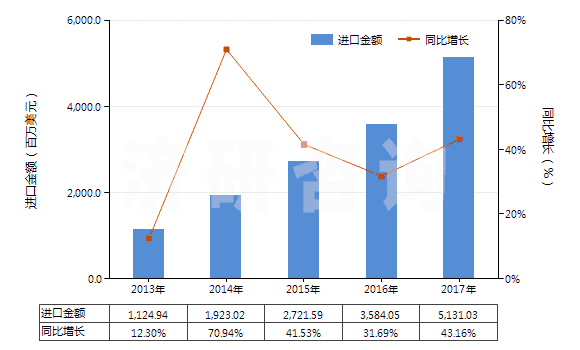 2013-2017年中國(guó)其他美容品或化妝品及護(hù)膚品(HS33049900)進(jìn)口總額及增速統(tǒng)計(jì)